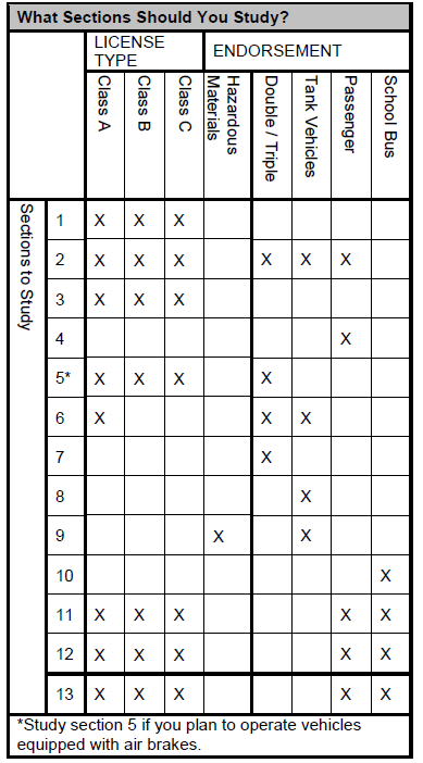 Chart of What Sections Should You Study